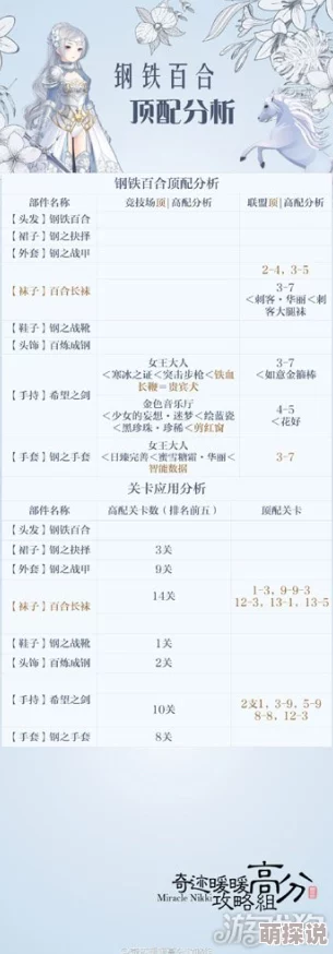奇迹暖暖：钢铁百合套装顶配全方位热门解析