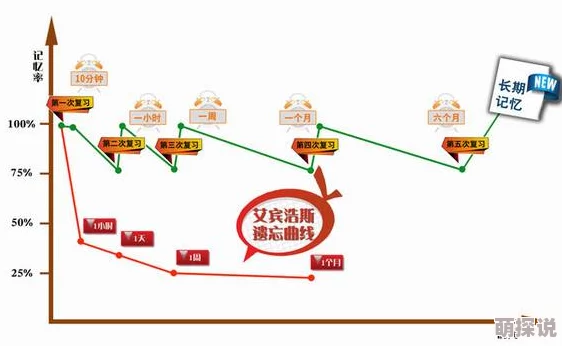 课后记忆学习效率低方法不当易遗忘事倍功半 课后记忆学习效率低方法不当易遗忘事倍功半