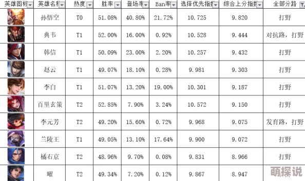 无需周瑜，克制黄盖新策略！热门英雄推荐榜单