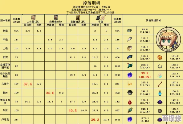 FGO第七章素材掉落大全：2024热门更新汇总一览表