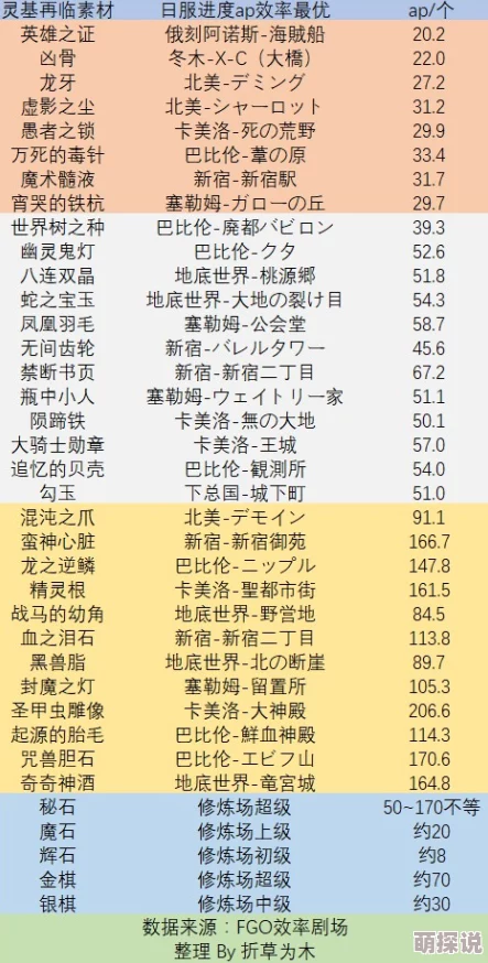 FGO第七章素材掉落大全：2024热门更新汇总一览表