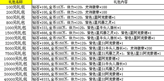 火炬之光移动版2024最新VIP价格表全面汇总