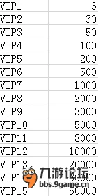 火炬之光移动版2024最新VIP价格表全面汇总